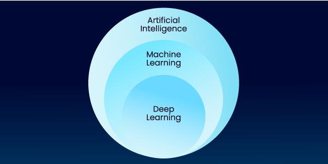 Infographic showing the position of Deep Learning in the Artiffical Intelligence family