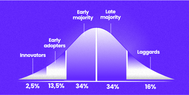 Bell Curve Showing the technology adoption according to a given group