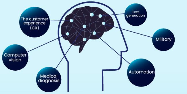 Head with brain constructed from algorythms, it has examples of its use all over it.