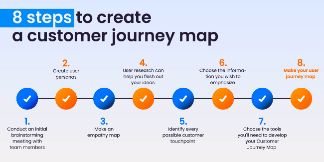 8 steps to creating a customer journey map