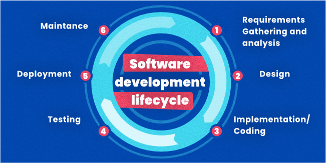 Develop software process