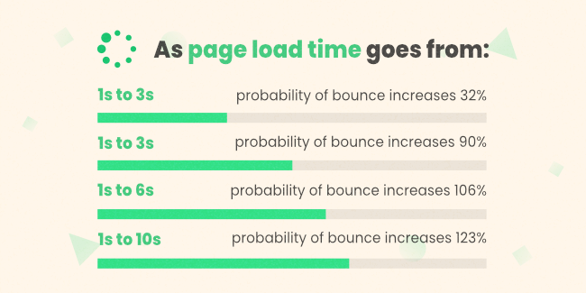 A statistic showing how page load time increases bounce rate