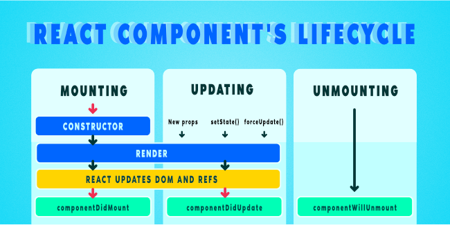 React components lifecycle