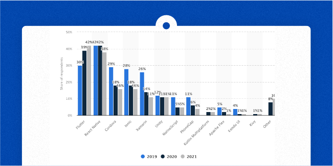 Market share: Flutter and React Native (source: https://www.statista.com/)