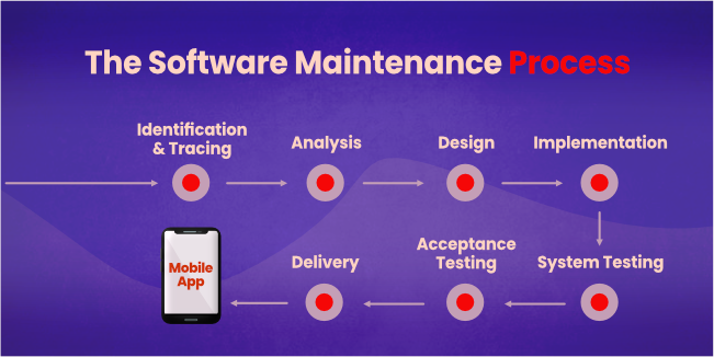 The Software Maintenance Process