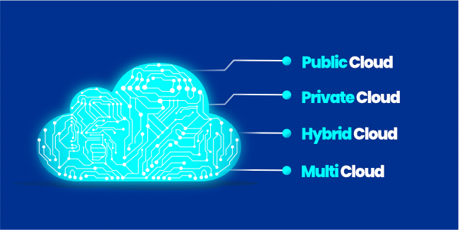 Types of Cloud Computing