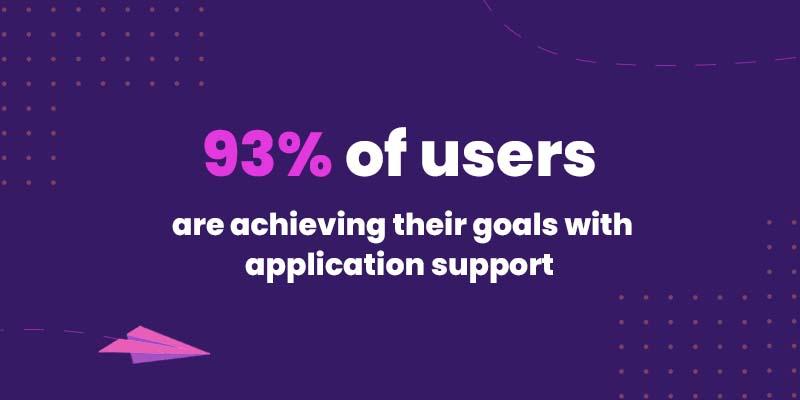 93% of users are achieving their goals with application support